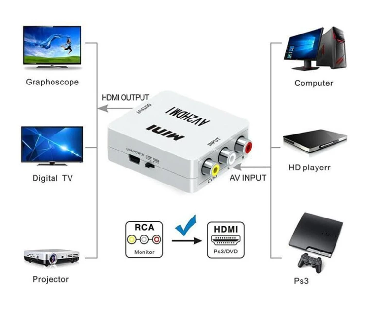 RCA-til-HDMI AV-til-HDMI 1080P AV2HDMI Mini HDMI til AV HDMI2AV Converte Signal Converter for TV-VHS-VIDEOBÅNDOPTAGER, DVD-Registreringer Chipsæt Vist 3